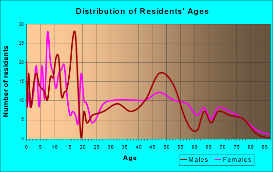 Oroville, Washington Age and Sex of Residents