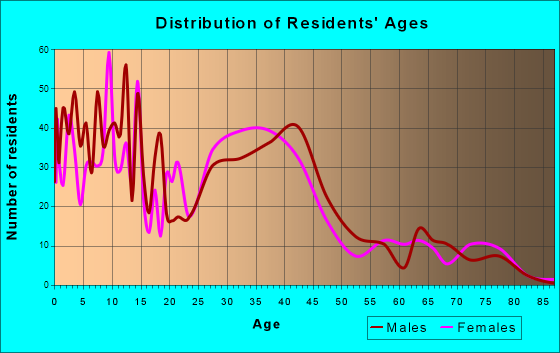 Orting, Washington Age and Sex of Residents