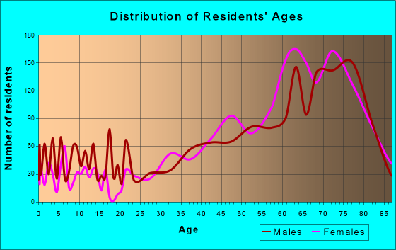 Rancho Mirage, California Age and Sex of Residents