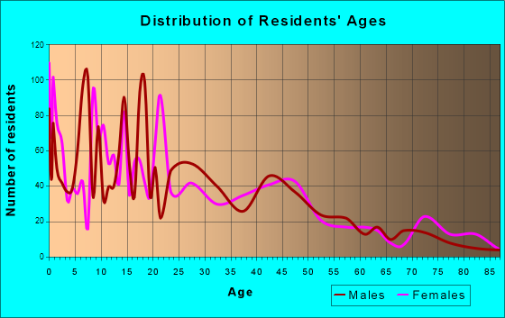 Othello, Washington Age and Sex of Residents