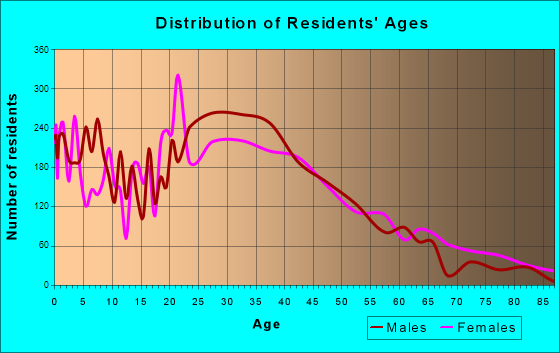 Paine Field-Lake Stickney, Washington Age and Sex of Residents