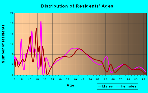 Palouse, Washington Age and Sex of Residents