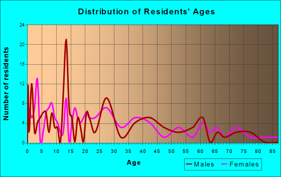 Pateros, Washington Age and Sex of Residents