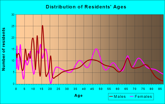 Pomeroy, Washington Age and Sex of Residents