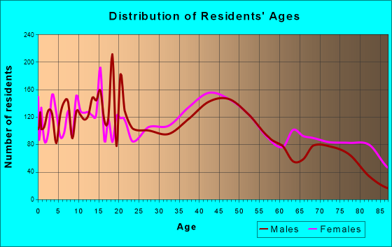 Port Angeles, Washington Age and Sex of Residents