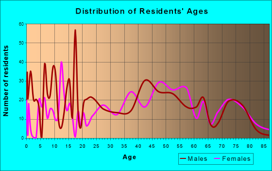 Port Angeles East, Washington Age and Sex of Residents