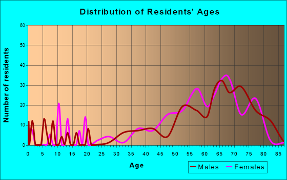 Port Ludlow, Washington Age and Sex of Residents