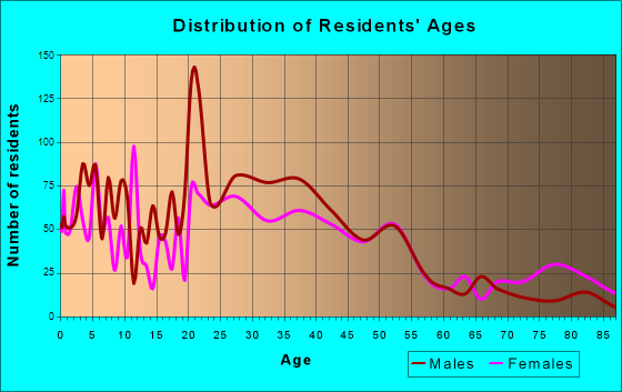 Port Orchard, Washington Age and Sex of Residents