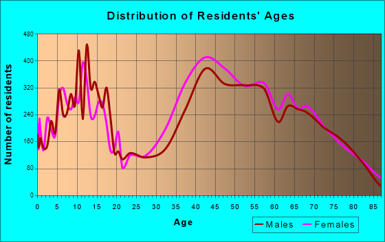 Rancho Palos Verdes, California Age and Sex of Residents