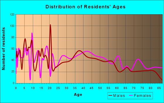 Poulsbo, Washington Age and Sex of Residents
