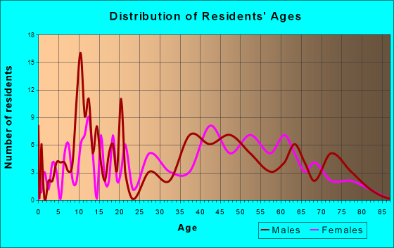Priest Point, Washington Age and Sex of Residents