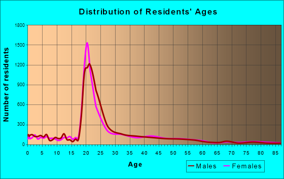 Pullman, Washington Age and Sex of Residents