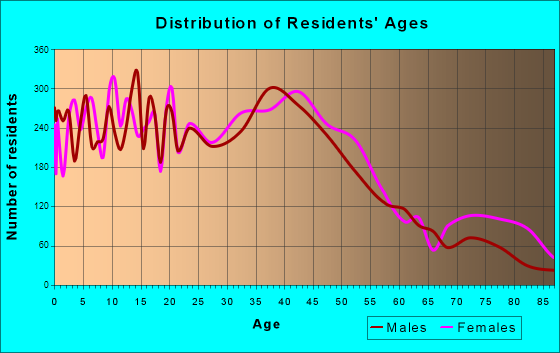 Puyallup, Washington Age and Sex of Residents