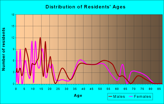 Quilcene, Washington Age and Sex of Residents