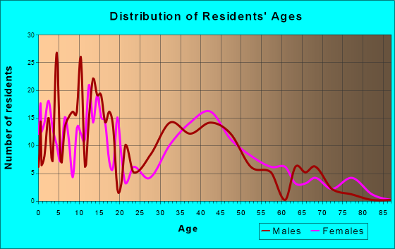 Rainier, Washington Age and Sex of Residents