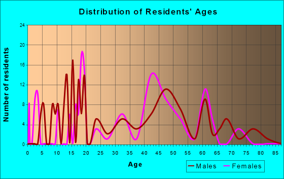 Ravensdale, Washington Age and Sex of Residents