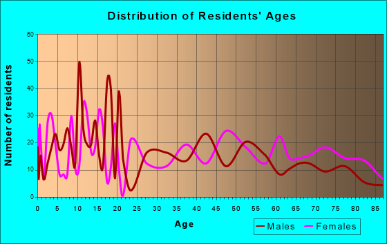 Raymond, Washington Age and Sex of Residents