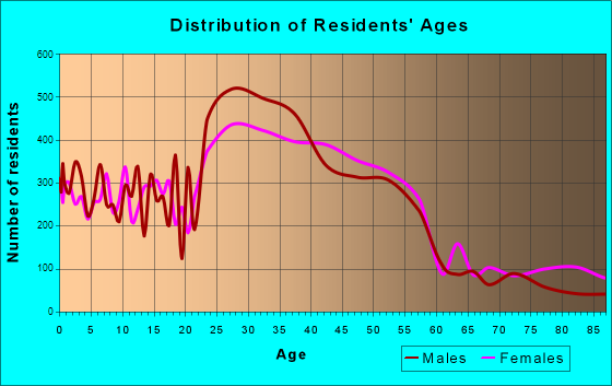 Redmond, Washington Age and Sex of Residents