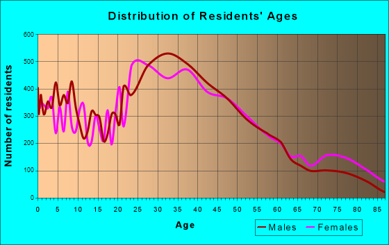 Renton, Washington Age and Sex of Residents
