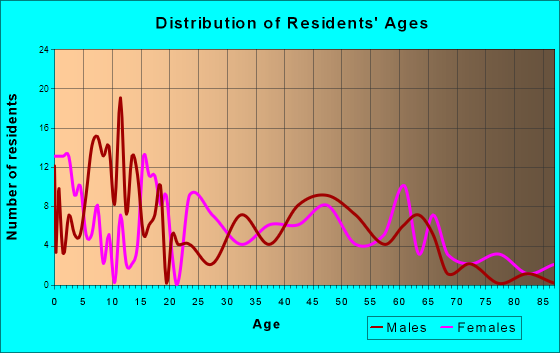 Republic, Washington Age and Sex of Residents