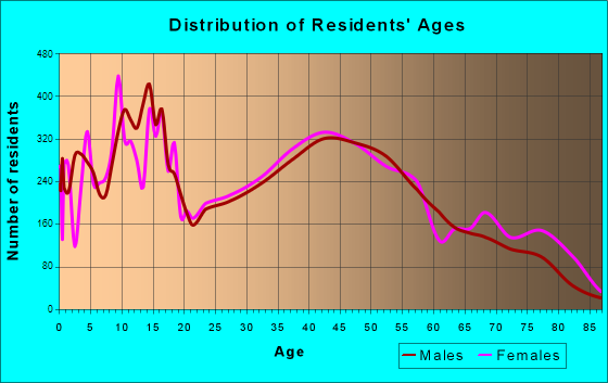 Richland, Washington Age and Sex of Residents