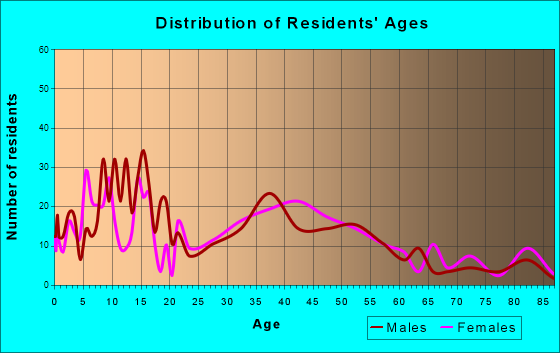 Ridgefield, Washington Age and Sex of Residents