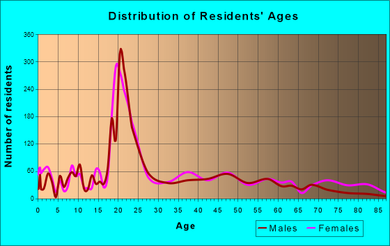 Jacksonville, Alabama Age and Sex of Residents