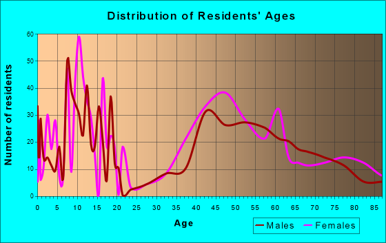 Rancho Santa Fe, California Age and Sex of Residents