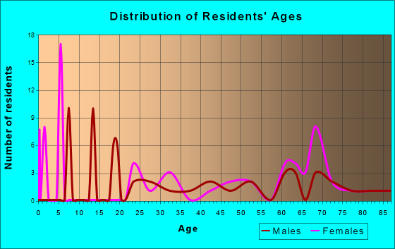 River Road, Washington Age and Sex of Residents