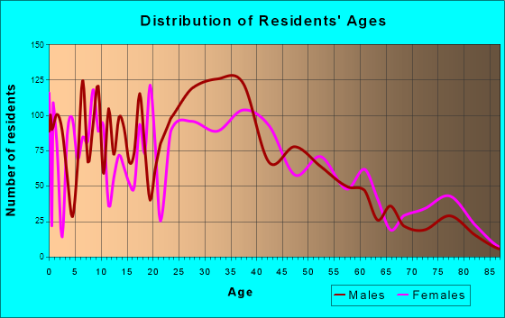 Riverton-Boulevard Park, Washington Age and Sex of Residents