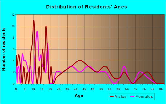 Rockford, Washington Age and Sex of Residents