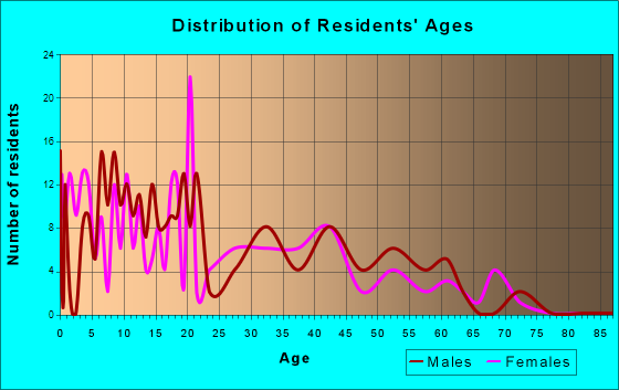 Rock Island, Washington Age and Sex of Residents