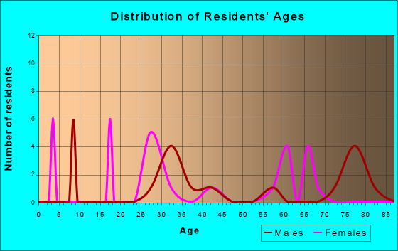 Ronald, Washington Age and Sex of Residents