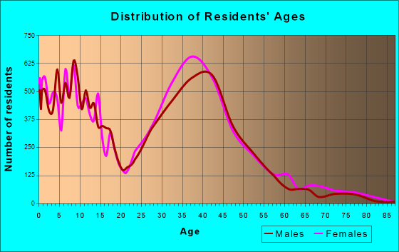 Rancho Santa Margarita, California Age and Sex of Residents