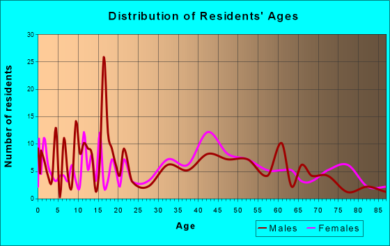 Roslyn, Washington Age and Sex of Residents