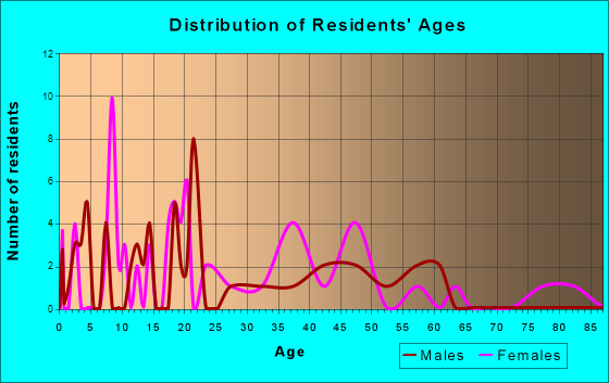 Roy, Washington Age and Sex of Residents