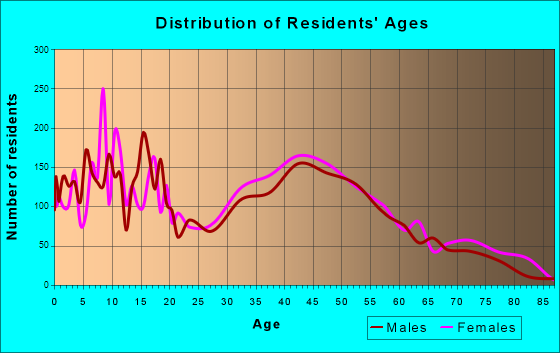 Salmon Creek, Washington Age and Sex of Residents