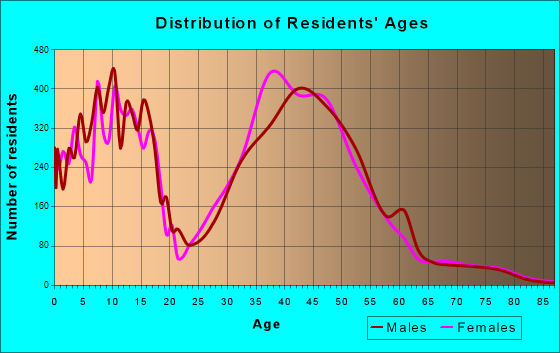 Sammamish, Washington Age and Sex of Residents