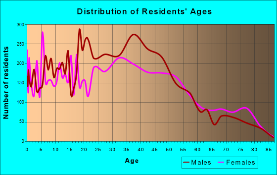 SeaTac, Washington Age and Sex of Residents