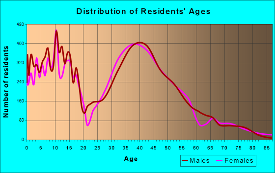 Seattle Hill-Silver Firs, Washington Age and Sex of Residents