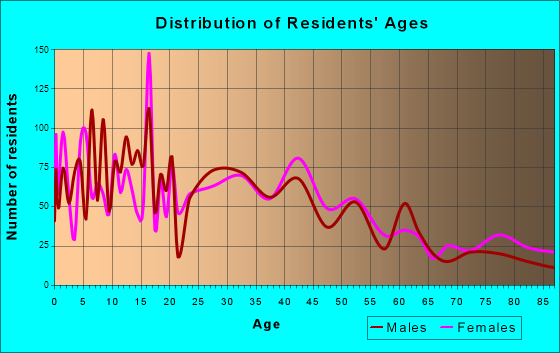 Sedro-Woolley, Washington Age and Sex of Residents
