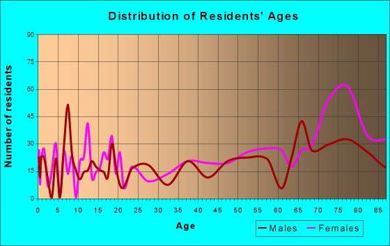 Sequim, Washington Age and Sex of Residents