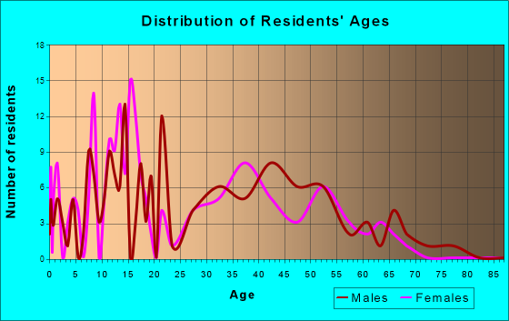 Shaker Church, Washington Age and Sex of Residents