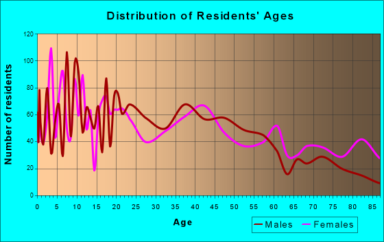 Shelton, Washington Age and Sex of Residents