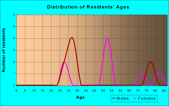 Silvana, Washington Age and Sex of Residents
