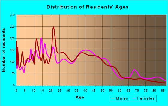 Silverdale, Washington Age and Sex of Residents