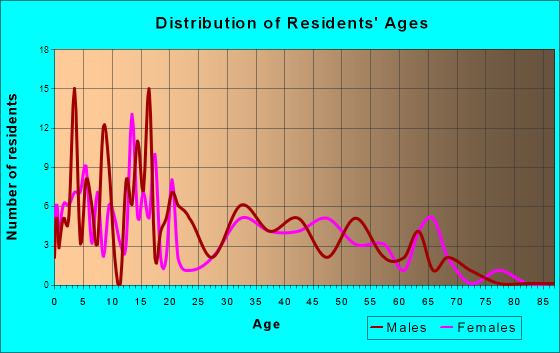 Skokomish, Washington Age and Sex of Residents