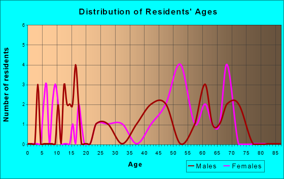 Skykomish, Washington Age and Sex of Residents