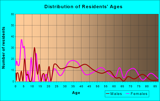 Smokey Point, Washington Age and Sex of Residents