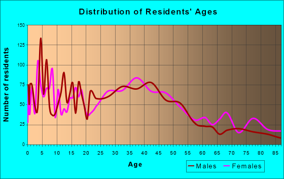 Snohomish, Washington Age and Sex of Residents